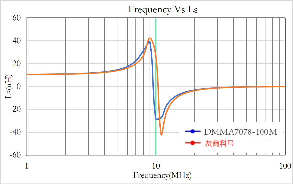 Class-D放大器二合一滤波电感